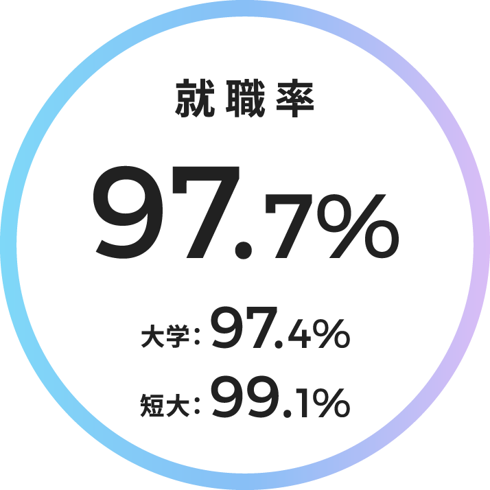 就職率97.7% 大学：97.4% 短大：99.1%