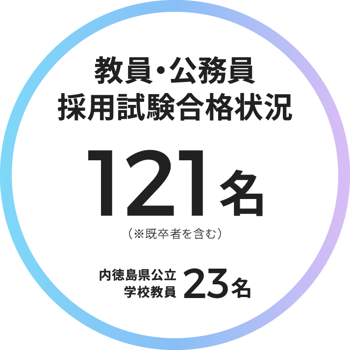 教員・公務員採用試験合格状況 121名（※既卒者を含む）内徳島県公立学校教員23名